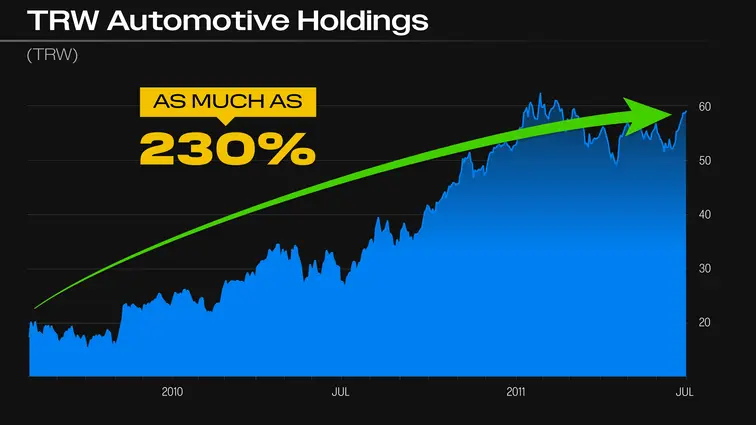 chart: TRW Automotive Holdings, 230% gain in 23 months
